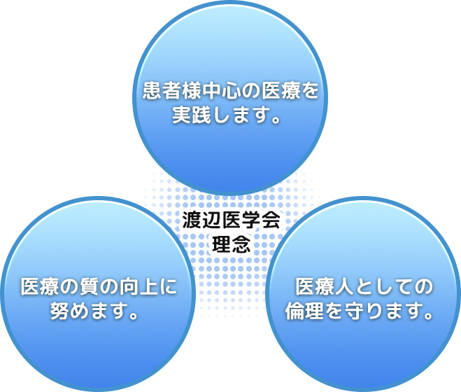 【渡辺医学会理念】一、患者様中心の医療を実践します。一、医療の質向上に努めます。一、医療人としての倫理を守ります。