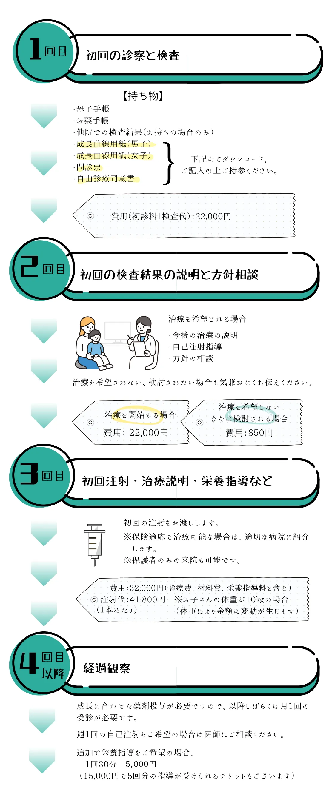 【１回目】初回の診察と検査　【２回目】初回の検査結果の説明と方針相談　【３回目】初回注射・治療説明・栄養指導など　【４回目】経過観察