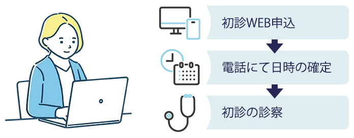 初診WEB申込 → 電話にて日時の確定 → 初診の診察